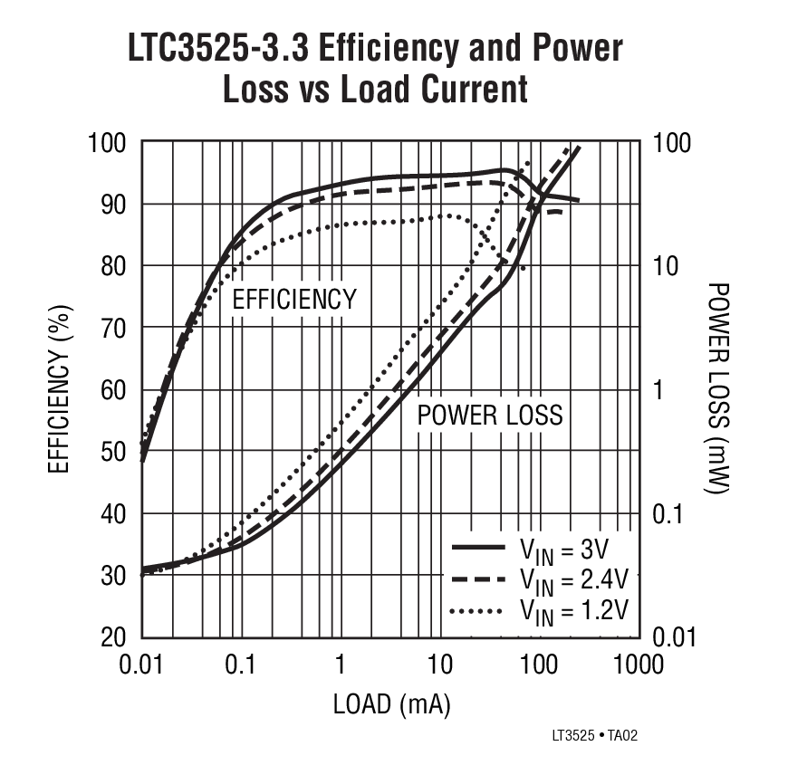 LTC3525Ӧͼ